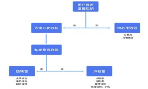 如何解决tpWallet闪兑成功但未到账的问题  

tpWallet, 闪兑, 充值未到账, 数字货币/guanjianci  

---

## 内容主体大纲  

1. **引言**
   - 数字货币的流行与闪兑的优势
   - 用户常见问题概述

2. **什么是tpWallet和闪兑功能**
   - tpWallet的简介
   - 闪兑功能的定义及其作用

3. **闪兑成功但未到账的原因**
   - 网络延迟
   - 交易确认时间
   - 账户问题（如地址错误）
   - 平台故障

4. **解决tpWallet闪兑未到账的具体步骤**
   - 检查交易状态
   - 联系客服
   - 提交问题报告
   - 使用区块链浏览器查询

5. **防止闪兑未到账的技巧与建议**
   - 优选高峰期
   - 确认交易细节
   - 定期检查钱包安全性

6. **用户经验分享与案例分析**
   - 常见用户反馈
   - 解决问题的真实案例

7. **总结**
   - 重申用户使用tpWallet闪兑的便利性
   - 鼓励用户及时反馈问题  

---

## 详细内容  

### 引言  
数字货币的流行随着技术的进步和市场的变化而不断增长，越来越多的人选择使用数字货币进行投资或交易。tpWallet作为一款便捷的数字货币钱包，提供了闪兑功能，让用户能够快速而方便地进行货币兑换。但有些用户在进行闪兑时会遇到“闪兑成功但未到账”的问题，导致用户产生困惑和担忧。本文旨在解决这些疑虑，为用户提供详细的解决方案。  

### 什么是tpWallet和闪兑功能  
#### tpWallet的简介  
tpWallet是一款旨在为用户提供安全、便捷的数字货币管理工具，支持多种主流数字货币的存储与交易。它为用户提供了一系列服务，包括但不限于充值、提现、转账和闪兑等功能。tpWallet的安全机制也得到了广泛用户的认可，使得用户能更加放心地进行数字货币交易。  

#### 闪兑功能的定义及其作用  
闪兑功能是一项创新的交易服务，旨在以更快的速度完成货币之间的转换。用户只需选择需要兑换的两种数字货币，系统会自动进行市场行情的计算，完成快速交易。这一功能特别适合在市场波动频繁时进行交易，能够帮助用户把握最佳的交易时机，增加收益。  

### 闪兑成功但未到账的原因  
#### 网络延迟  
在数字货币交易中，网络延迟是一个不可忽视的因素。用户在选择闪兑时，可能会遇到由于网络拥堵或延迟导致交易未能及时到账的情况。这种情况在市场繁忙期间尤其明显。处理交易信息的时间可能会有所延长，导致用户觉得交易虽然已成功但未到账。  

#### 交易确认时间  
每笔数字货币交易都需要经过区块链网络的确认。在某些情况下，交易确认时间可能较长，导致用户在闪兑成功后没有立即看到资金到账。这通常与所涉及的加密货币类型、网络状态以及交易费的高低都有关系。  

#### 账户问题（如地址错误）  
账户错误可能是导致闪兑未到账的一个重要原因。如果用户在进行闪兑时不慎输入了错误的接收地址，资金将会发送到错误的账户中，造成用户看似交易成功但实际上资金去向不明的情况。此外，设备故障或钱包软件的Bug也可能造成这种情况。  

#### 平台故障  
虽然tpWallet系统设计精良且通常能够顺畅运行，但偶尔也会出现系统故障或维护。此类问题通常会在官方网站或社交媒体上进行通告，如果用户在闪兑时遇到到账延迟的情况，可以首先检查tpWallet的官方信息，了解是否存在系统问题。  

### 解决tpWallet闪兑未到账的具体步骤  
#### 检查交易状态  
用户可以通过tpWallet应用查看交易状态，确认闪兑是否完成。在应用内可以直接查看历史交易记录，如果显示为“成功”而未到账，那么可以按照下面的步骤处理。  

#### 联系客服  
如果交易状态显示为成功但资金未到账，建议用户尽快联系tpWallet的客服。在联系客服的过程中，用户需提供交易相关的信息，例如交易ID和账户详情，以便客服能够快速查找并解决问题。  

#### 提交问题报告  
除了联系客服，用户还可以在tpWallet平台提交问题报告。通过填写相关表单，描述遇到的问题，平台会对该问题进行跟踪并及时反馈解决方案。这一过程通常会相对慢一些，但也能通过系统记录追踪问题。  

#### 使用区块链浏览器查询  
用户还可以通过区块链浏览器查询该笔交易的状态，区块链浏览器能够显示交易的确认数量和区块高度，帮助用户了解交易是否处于处理状态。如果交易在区块链上的确认已经足够，但用户仍未见到账，则可能是钱包问题，需要进一步操作。  

### 防止闪兑未到账的技巧与建议  
#### 优选高峰期  
为了避免在市场波动大的时候进行交易，建议用户选择高峰期以外的时间进行闪兑。此时网络相对通畅，交易确认率更高，能够降低未到账的风险。  

#### 确认交易细节  
在进行闪兑交易前，用户需仔细检查交易的各项细节，包括兑换的货币种类、数量以及接收地址等。任何一个错误都可能导致资金的损失。  

#### 定期检查钱包安全性  
用户还应该定期对tpWallet进行安全性检查，包括更新钱包应用程序和启用两步验证等安全设置，从而提高资金安全度。这是有效防止资金损失或未到账的重要方式。  

### 用户经验分享与案例分析  
#### 常见用户反馈  
很多用户在tpWallet的使用过程中分享了他们的经验。有用户表示在忙于交易的时候稍不注意就会输入错误的地址，这导致他们的资金出现了意外损失。还有用户提到在高峰期进行交易时，常常出现延迟到账的情况。分享这些经验有助于引导新用户更加小心谨慎地使用这一平台。  

#### 解决问题的真实案例  
曾有一位用户在tpWallet进行闪兑时遭遇到账延迟，他及时反馈给客服，经过客服的协助，他用区块链浏览器查找到了交易情况，最终确认是因为网络问题导致延迟，而非系统故障。在用户耐心等待了一段时间后，资金最终到账，避免了不必要的损失。这一案例显示了及时反馈和查询的重要性。  

### 总结  
tpWallet凭借其闪兑功能的便捷性逐渐赢得了众多用户的青睐，但在使用过程中仍可能遇到到账延迟的问题。通过本文提供的指导和经验分享，用户可以更加清晰地了解交易过程中的潜在问题及其解决方法。我们鼓励用户在使用tpWallet时，如遇到问题及时与平台沟通反馈，以便更快地获得解决方案。同时，意识到数字货币交易时存在的风险，谨慎操作，以确保自身的资金安全。  

---

## 七个相关问题及详细介绍  

### 问题一：tpWallet的闪兑功能如何使用？  
#### tpWallet的闪兑功能使用指南  
tpWallet的闪兑功能使用相对简单，用户只需按照以下步骤即可顺利完成交易：  
1. **登录tpWallet应用**：打开应用并输入账号及密码进行登录。
2. **进入闪兑页面**：在钱包主页上找到闪兑功能，通常在“交易”或“兑换”菜单中。
3. **选择货币对**：选择要兑换的数字货币种类，比如从比特币到以太坊或其他货币。
4. **输入金额**：在相应的输入框中填入您希望兑换的金额。
5. **确认交易**：核对交易信息，确保输入无误后，点击“确认”进行交易。
6. **完成交易**：稍等片刻，系统将自动进行兑换，成功后会收到相关通知。  

这样，用户便可以轻松完成闪兑，然而在高频交易时，用户需时刻关注交易记录，以免遗漏未到账的信息。  

### 问题二：如何消除闪兑未到账的疑虑？  
#### 消除闪兑未到账的疑虑  
为了消除用户对于闪兑未到账的疑虑，应采取以下措施：  
1. **定期检查交易状态**：通过tpWallet自带的交易记录功能，用户需及时检查交易状态。
2. **了解交易确认时间**：学习何种加密货币的确认时间较长，并做好预先规划。
3. **安全验证**：确保钱包及相关账户的安全设置，如开启2FA验证。
4. **咨询官方客服**：遇到任何疑问，及时联系tpWallet客服获取帮助。
5. **参与用户社群**：加入tpWallet的用户社群，跟随最新动态，了解其他用户的经验与反馈。  

这些措施有助于用户及时掌握闪兑交易的进度，消除不必要的担忧。  

### 问题三：如何联系tpWallet客服？  
#### 如何联系tpWallet客服  
tpWallet客服的联系相对简单，用户可以通过以下方式与客服联系：  
1. **在线客服**：在tpWallet官方网站或应用上，通常会提供在线客服，用户可以随时发送消息进行咨询。
2. **邮件联系**：用户也可以通过发送邮件至官方支持邮箱的方式，描述问题、附上交易信息以求解决。
3. **社交媒体**：tpWallet可能在社交媒体上设有官方账号，用户可以通过这些渠道获取实时帮助与公告。
4. **电话联系**：部分地区可能设置客服热线，用户可拨打电话进行咨询。  

进行有效沟通时，请务必准备好交易相关信息，以提高解决问题的效率。  

### 问题四：交易确认时间为什么会延迟？  
#### 交易确认时间延迟原因分析  
交易确认时间的延迟并非tpWallet独有，而是普遍存在于所有数字货币网络中。其原因包括：  
1. **网络拥堵**：在市场活跃时间，大量交易同时发起，导致区块链网络拥堵，从而延迟确认时间。
2. **交易费用设置过低**：在处理交易时，用户可以设置交易费用，费用过低可能导致节点优先处理其他高费交易，从而耽误确认时间。
3. **协议问题**：不同交易所的交易协议也可能导致交易确认时间不一致，尤其当交易涉及多个平台时。  

理解这些因素，有助于用户在进行交易时合理做出预判，降低因延迟造成的困扰。  

### 问题五：tpWallet闪兑的安全性如何？  
#### tpWallet闪兑的安全性分析  
tpWallet为用户提供了多重安全保护，确保闪兑过程的安全：  
1. **加密存储**：tpWallet采用业界领先的加密技术对用户资金进行保护，防止黑客攻击。
2. **身份验证**：平台实施严格的用户身份验证机制，确保只有经过验证的用户才能进行交易。
3. **两步验证**：强烈建议用户开启两步验证功能，即便账号被盗也可降低损失风险。
4. **实时监控**：tpWallet不断进行系统监控以及风险评估，及时发现并阻止异常交易。  

通过这些安全措施，tpWallet在行业内赢得了良好的声誉，但用户自身也需增强安全意识。  

### 问题六：闪兑成功但资产未到账，如何防范？  
#### 防范闪兑成功未到账的策略  
为了有效防范瞬兑成功但资产未到账的问题，用户可以考虑以下策略：  
1. **选择适宜的交易时间**：规避在市场波动剧烈期间进行交易，选择相对冷清的时段。
2. **规律核对账户信息**：在进行重要操作时，必须确认账户信息和交易细节无误，避免因小失大。
3. **保持软件更新**：定期更新tpWallet的应用版本，确保使用到最新安全补丁。
4. **保留交易记录**：在进行闪兑交易时保留截图或记录方便后续查询，如遇未到账的情况可提供证据。  

这些措施将有助于用户最大程度减少闪兑失败的风险，确保交易资金的安全。  

### 问题七：如果持续未到账，怎么办？  
#### 持续未到账时的处理方法  
如果闪兑交易成功后长时间未到账，用户应采取以下措施：  
1. **向平台重发投诉**：若客服未能及时回复，可以通过更多途径（邮件、社交媒体等）再次投诉。
2. **提升通知信息的共享**：在用户社群内发布信息，查看是否有其他用户似乎有类似问题。
3. **寻求法律帮助**：若平台无合理解释或解决方案，用户可寻求法律的方式保护自己的权益。
4. **保持交流的持续性**：与tpWallet相关负责人保持定期的沟通更新，直到问题解决。  

通过这些措施，用户能够更加有效地处理长时间未到账的问题。  

---  

以上是围绕“tpWallet闪兑成功但没到账”主题的详细内容及相关问题分析。这种结构有助于用户更好地理解闪兑的操作与及应对措施。