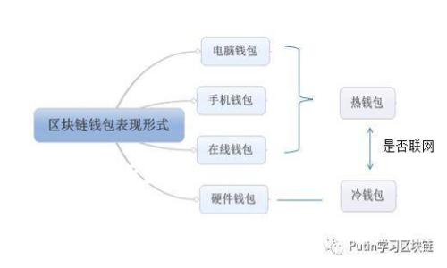 思考一个易于大众且的优质
开通数字钱包前,传统钱包的变革与应对策略